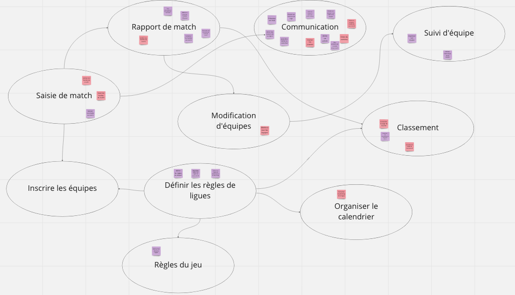 #5 - DDD Stratégique : Identifier les domaines et sous-domaines métier