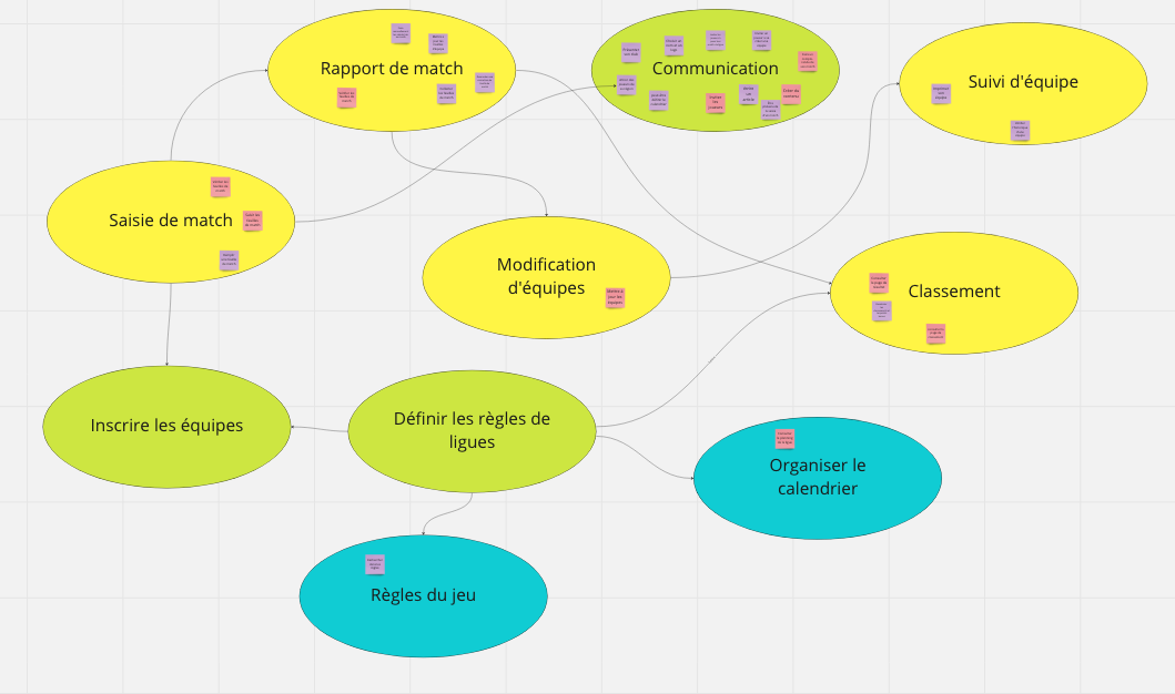 #5 - DDD Stratégique : Identifier les domaines et sous-domaines métier